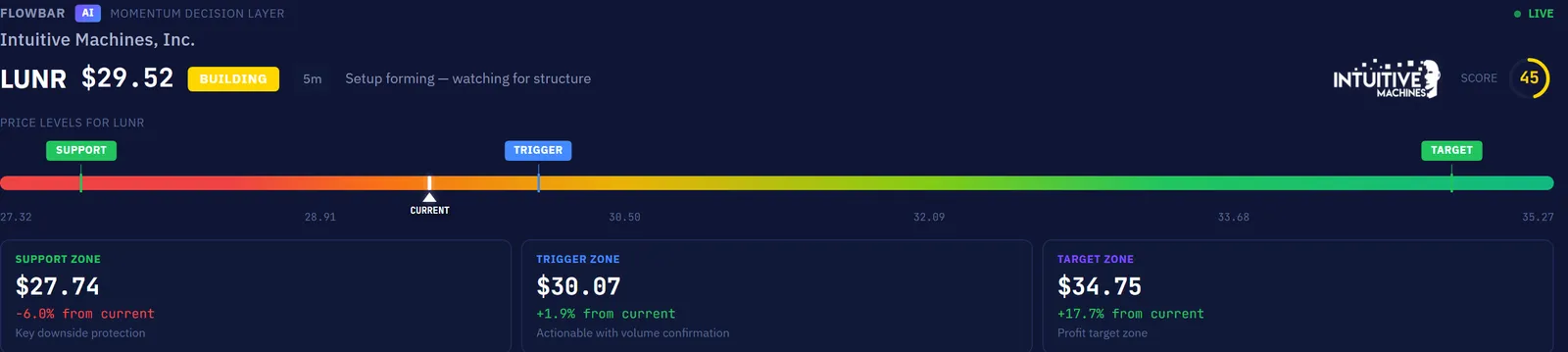 FlowBar AI on LUNR: momentum gradient bar with support, trigger, and target zones