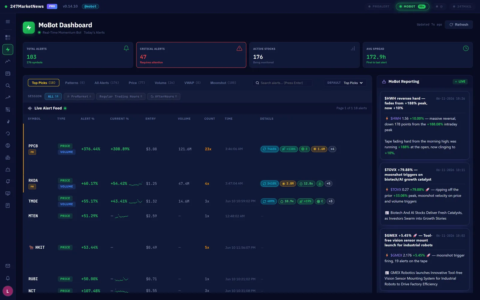 MoBot Dashboard Top Picks tab: qualified runners with why-is-this-trading badge strips and the MoBot Reporting digest panel