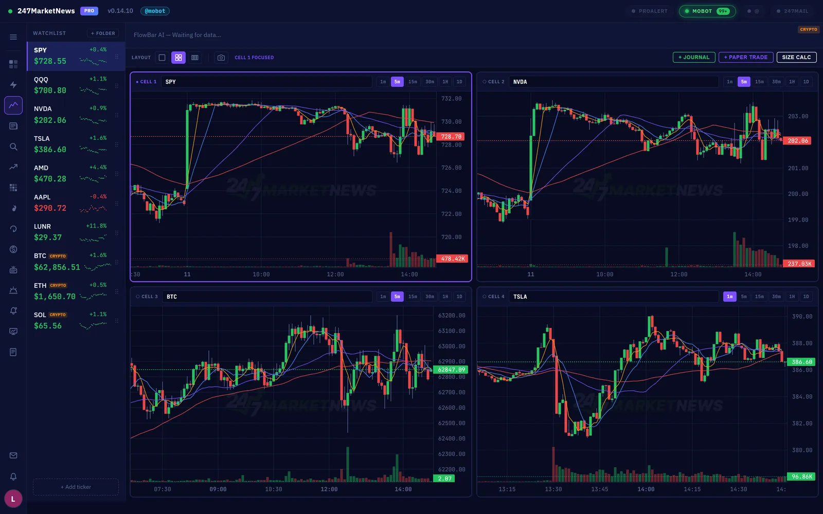 Multi-chart 2x2 grid with SPY, NVDA, BTC and TSLA candlestick charts